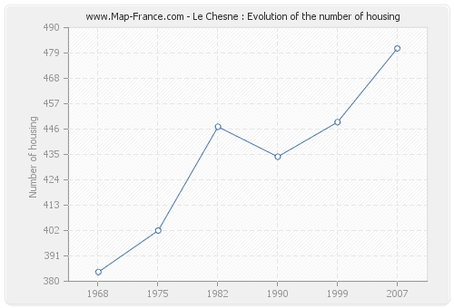 Le Chesne : Evolution of the number of housing